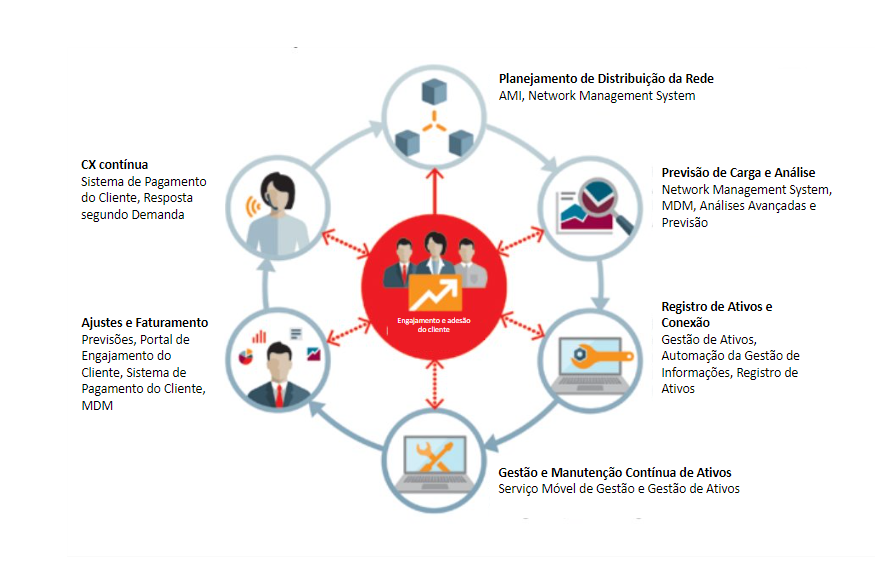 Infográfico sobre como colocar o cliente no centro dos serviços