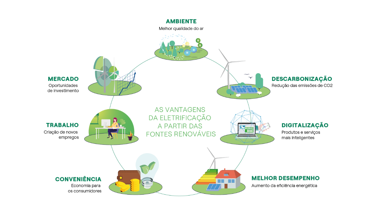 Infográfico Vantagens da Eletrificação