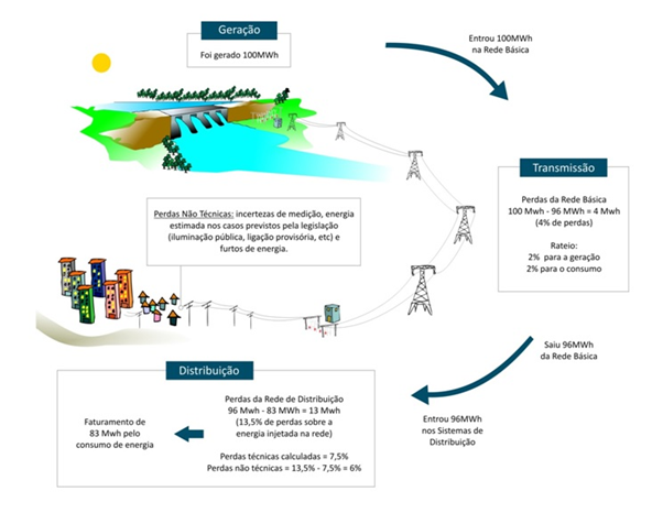 Infográfico sobre perdas de energia. Fonte: Aneel 