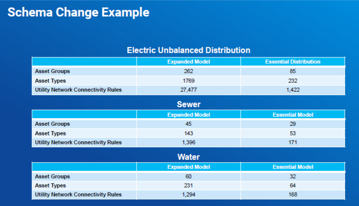 Comparativo modelos Utility Network